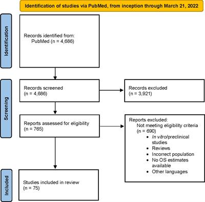 The prognostic value of Eastern Cooperative Oncology Group performance status on overall survival among patients with metastatic prostate cancer: a systematic review and meta-analysis